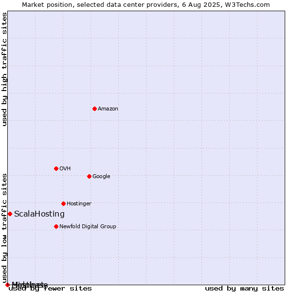 Market position of ScalaHosting vs. Hostinet vs. Midphase