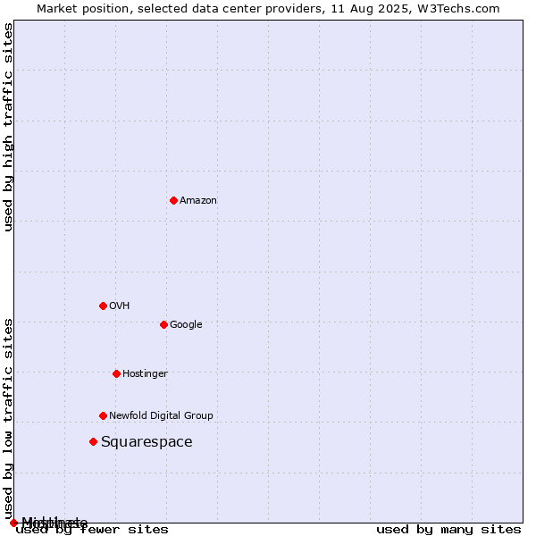 Market position of Squarespace vs. Hostinet vs. Midphase