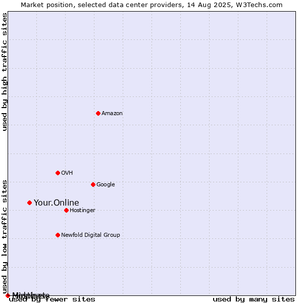 Market position of Your.Online vs. Hostinet vs. Midphase