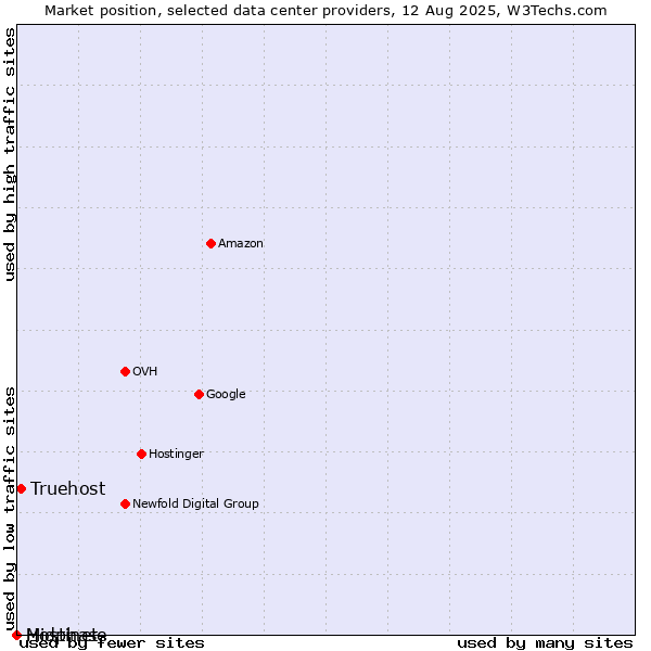 Market position of Truehost vs. Midphase vs. Hostinet