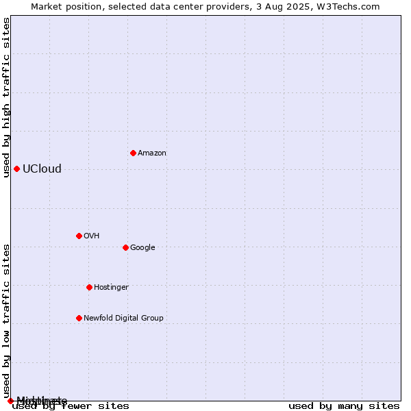 Market position of UCloud vs. Midphase vs. Hostinet