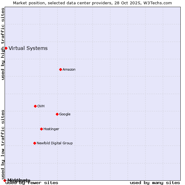Market position of Virtual Systems vs. Hostinet vs. Midphase