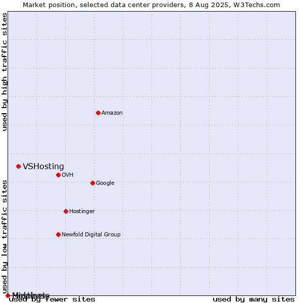 Market position of VSHosting vs. Hostinet vs. Midphase