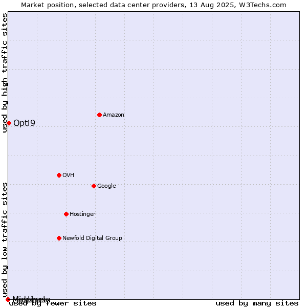 Market position of Opti9 vs. Hostinet vs. Midphase