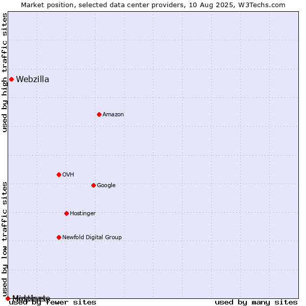 Market position of Webzilla vs. Hostinet vs. Midphase
