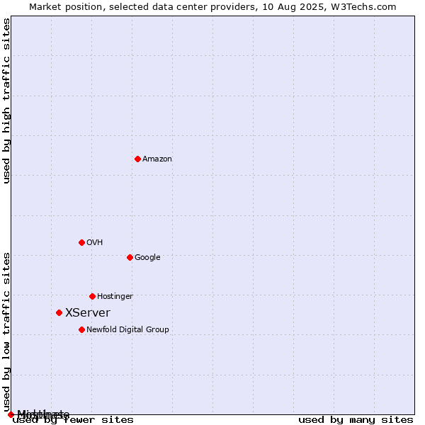 Market position of XServer vs. Hostinet vs. Midphase
