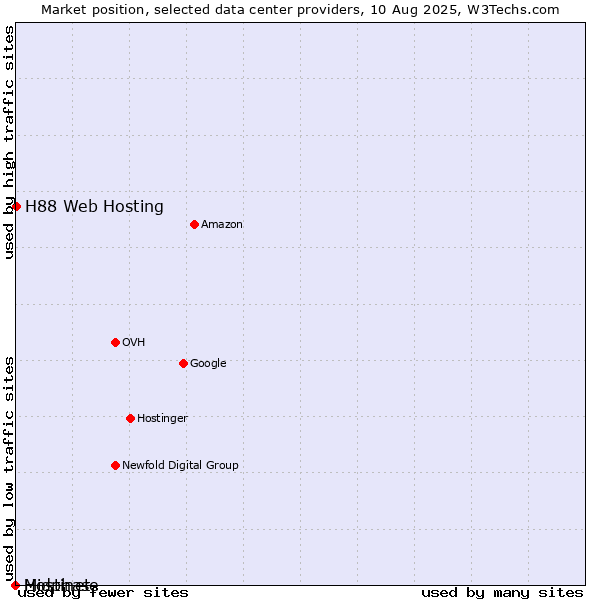 Market position of H88 Web Hosting vs. Hostinet vs. Midphase