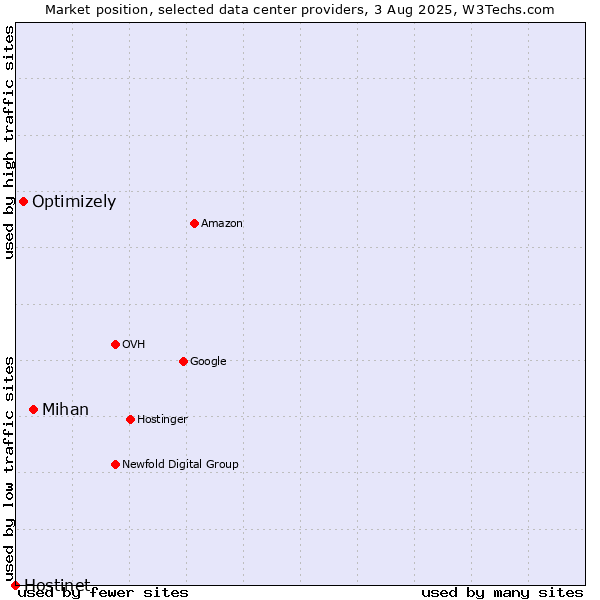Market position of Mihan vs. Optimizely vs. Hostinet