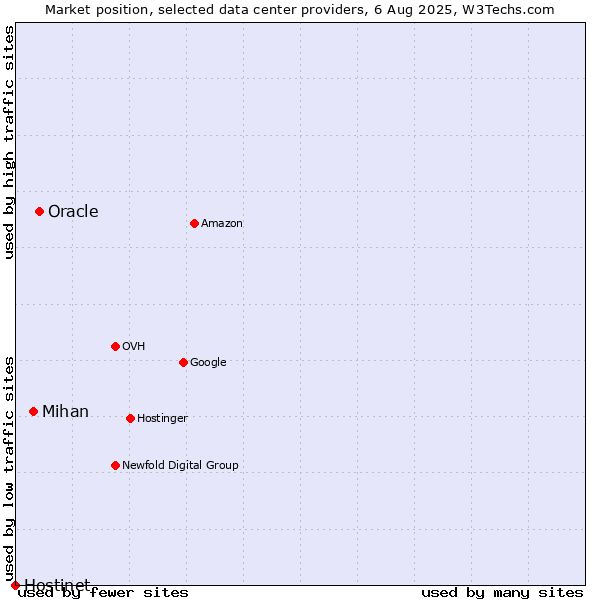 Market position of Oracle vs. Mihan vs. Hostinet