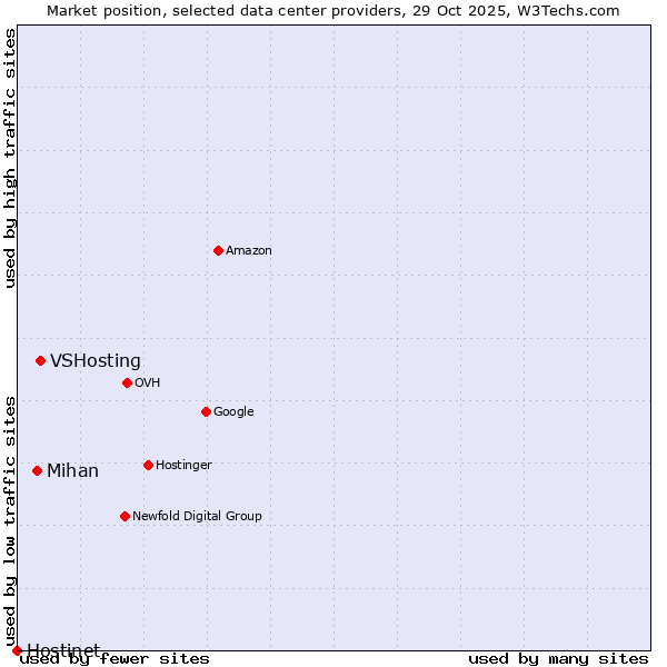Market position of VSHosting vs. Mihan vs. Hostinet
