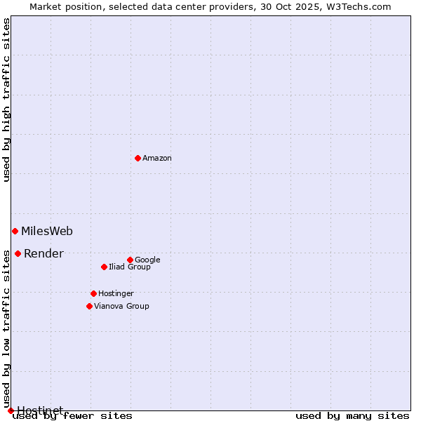 Market position of Render vs. MilesWeb vs. Hostinet