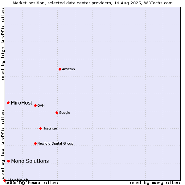 Market position of Mono Solutions vs. MiroHost vs. Hostinet