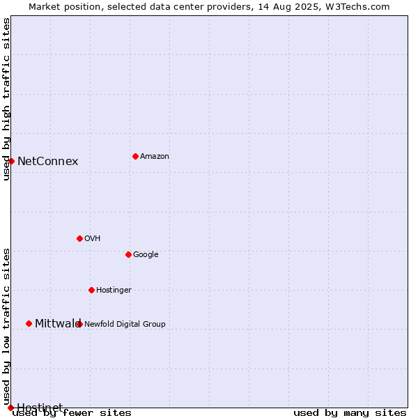 Market position of Mittwald vs. NetConnex vs. Hostinet