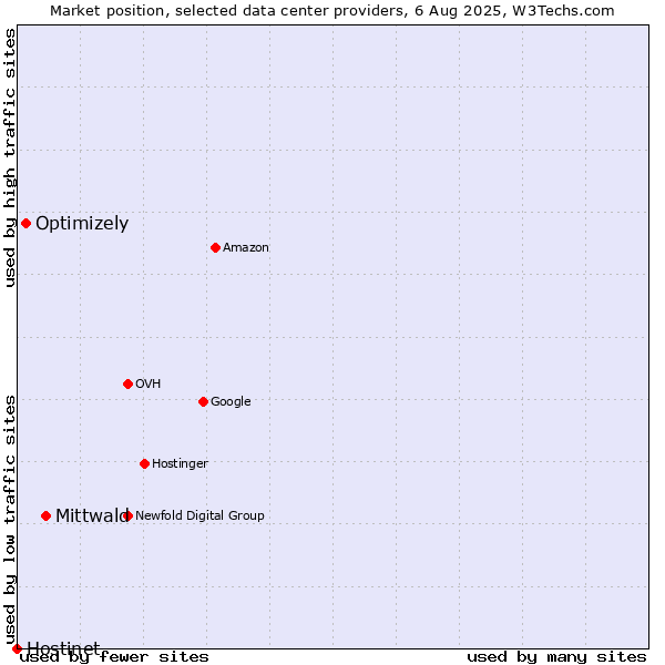 Market position of Mittwald vs. Optimizely vs. Hostinet