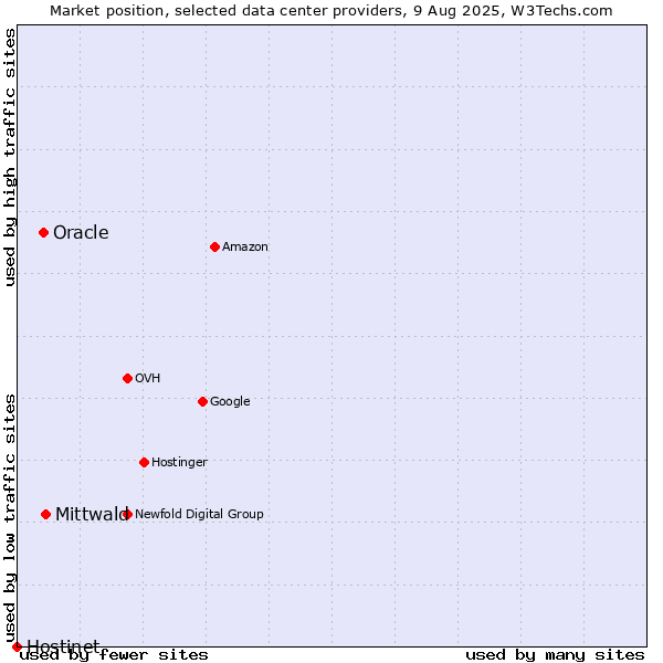 Market position of Mittwald vs. Oracle vs. Hostinet