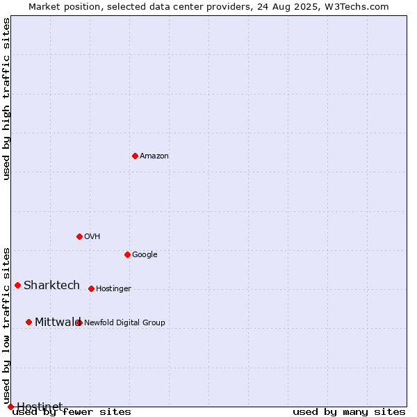 Market position of Mittwald vs. Sharktech vs. Hostinet