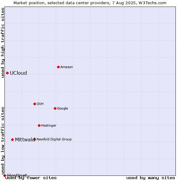 Market position of Mittwald vs. UCloud vs. Hostinet