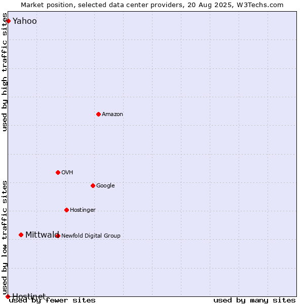 Market position of Mittwald vs. Yahoo vs. Hostinet