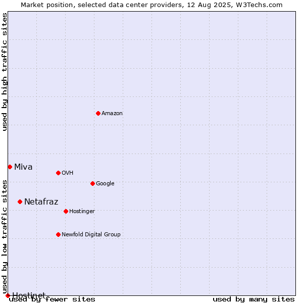 Market position of Netafraz vs. Miva vs. Hostinet