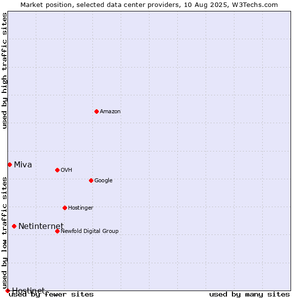 Market position of Netinternet vs. Miva vs. Hostinet