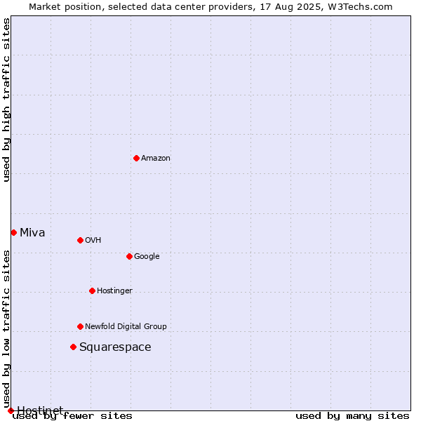 Market position of Squarespace vs. Miva vs. Hostinet
