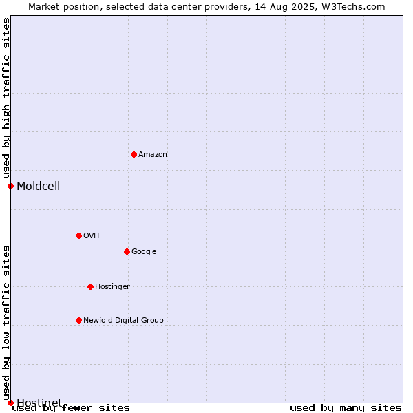 Market position of Moldcell vs. Hostinet