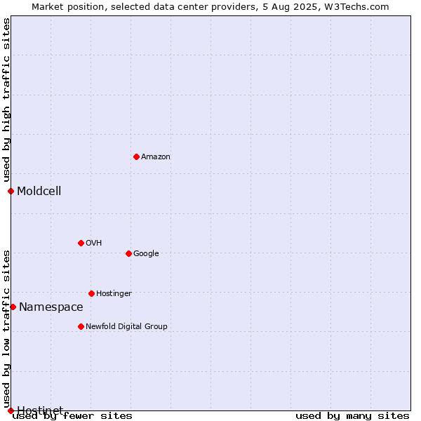 Market position of Namespace vs. Moldcell vs. Hostinet