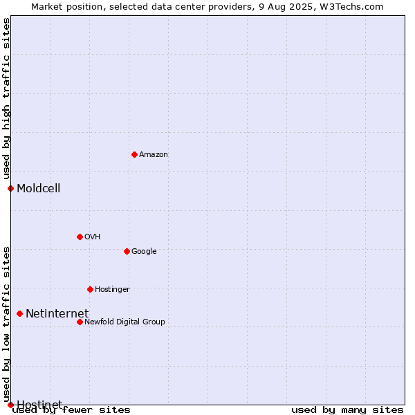 Market position of Netinternet vs. Moldcell vs. Hostinet