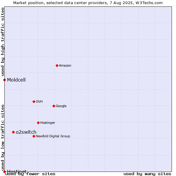 Market position of o2switch vs. Moldcell vs. Hostinet