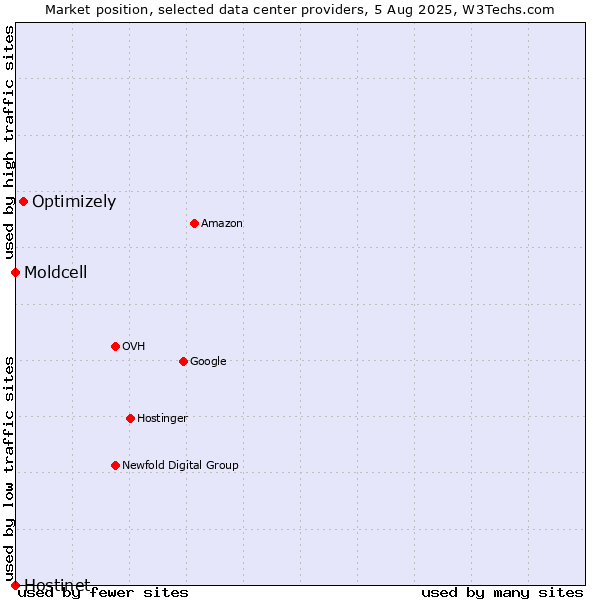 Market position of Optimizely vs. Moldcell vs. Hostinet