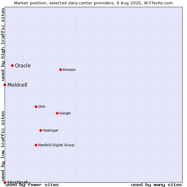 Market position of Oracle vs. Moldcell vs. Hostinet