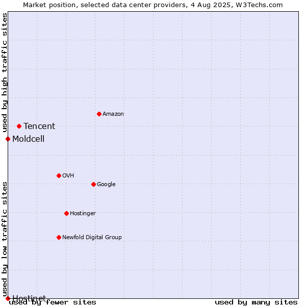 Market position of Tencent vs. Moldcell vs. Hostinet