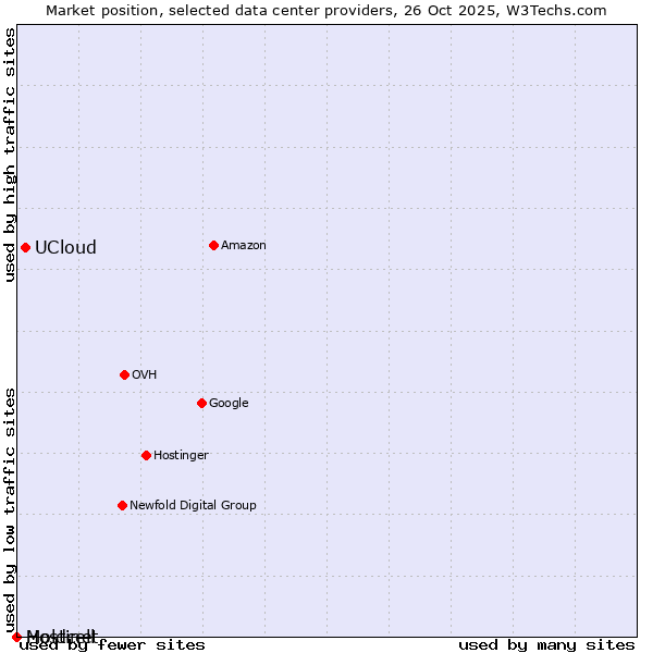 Market position of UCloud vs. Moldcell vs. Hostinet