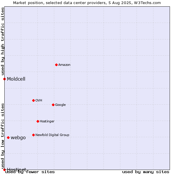 Market position of webgo vs. Moldcell vs. Hostinet