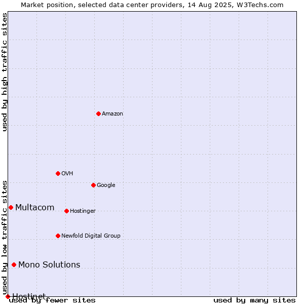 Market position of Mono Solutions vs. Multacom vs. Hostinet