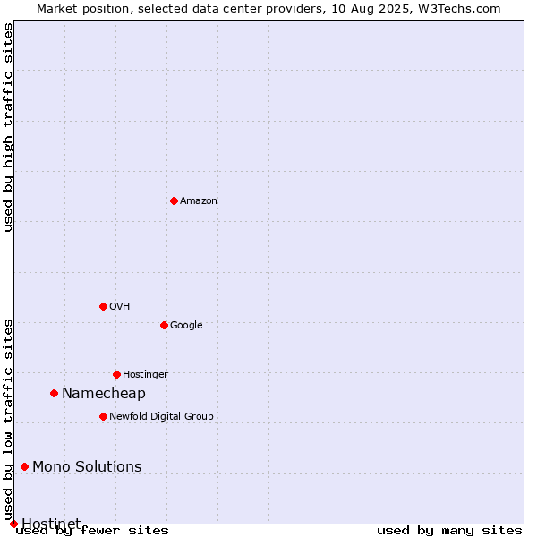 Market position of Namecheap vs. Mono Solutions vs. Hostinet