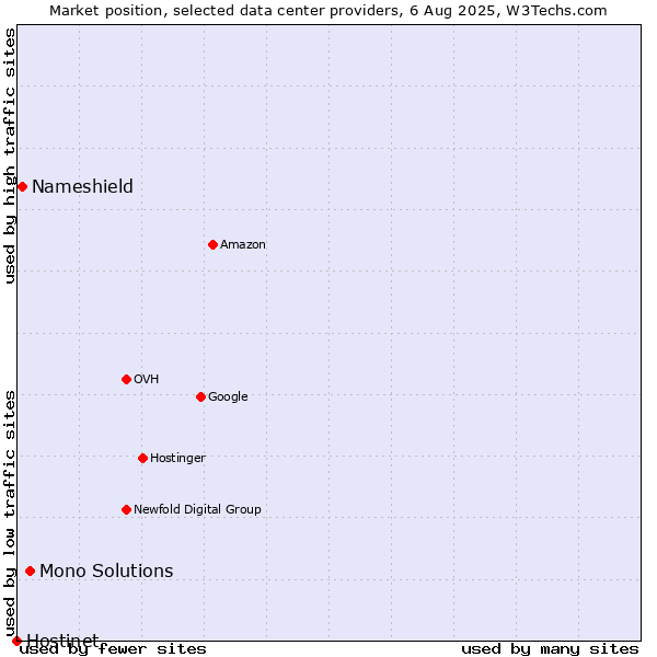 Market position of Mono Solutions vs. Nameshield vs. Hostinet