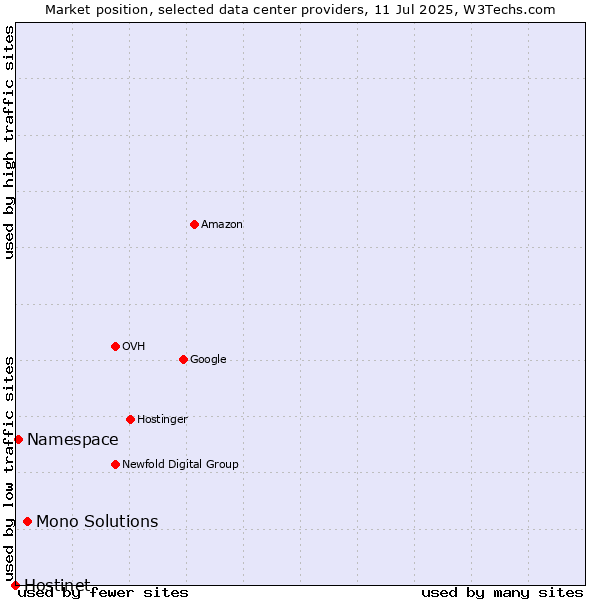 Market position of Mono Solutions vs. Namespace vs. Hostinet
