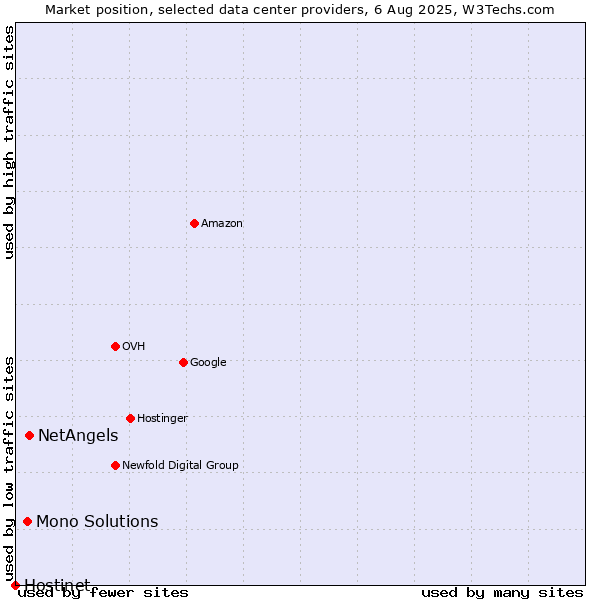 Market position of NetAngels vs. Mono Solutions vs. Hostinet