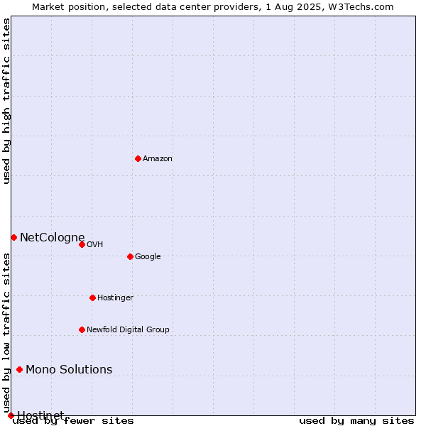 Market position of Mono Solutions vs. NetCologne vs. Hostinet