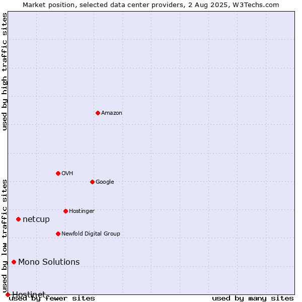 Market position of netcup vs. Mono Solutions vs. Hostinet