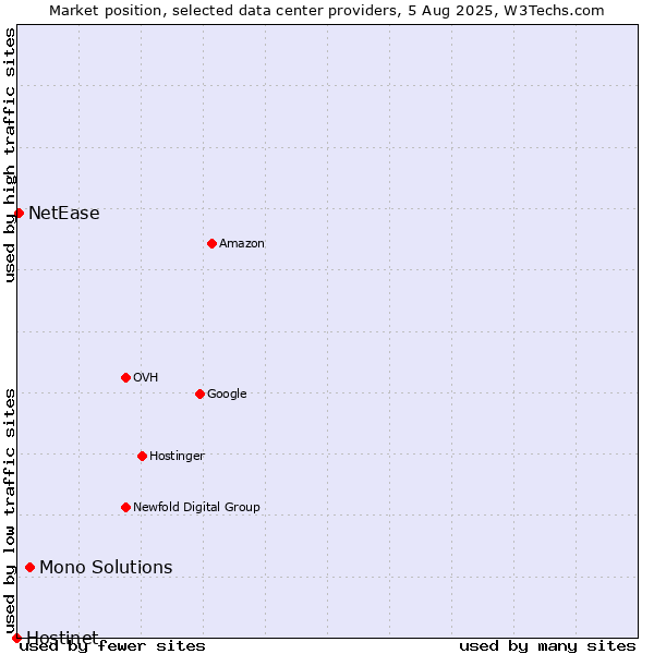 Market position of Mono Solutions vs. NetEase vs. Hostinet