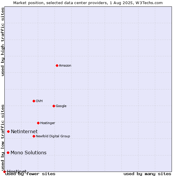 Market position of Netinternet vs. Mono Solutions vs. Hostinet