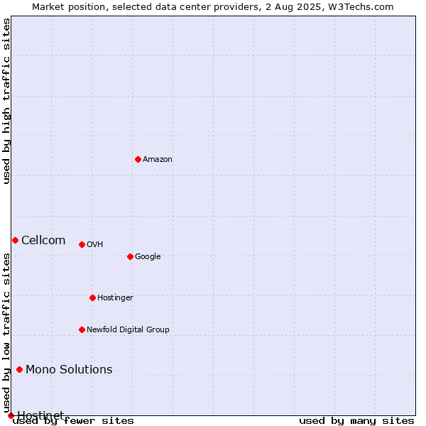 Market position of Mono Solutions vs. Cellcom vs. Hostinet
