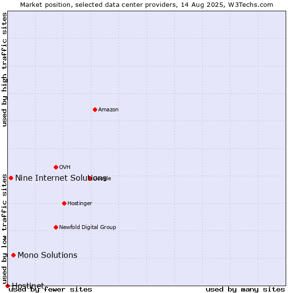 Market position of Mono Solutions vs. Nine Internet Solutions vs. Hostinet