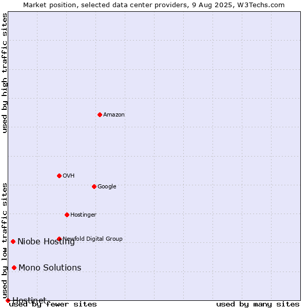 Market position of Mono Solutions vs. Niobe Hosting vs. Hostinet