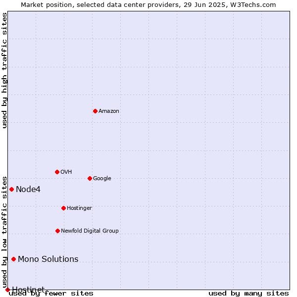 Market position of Mono Solutions vs. Node4 vs. Hostinet