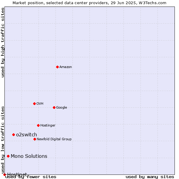 Market position of o2switch vs. Mono Solutions vs. Hostinet
