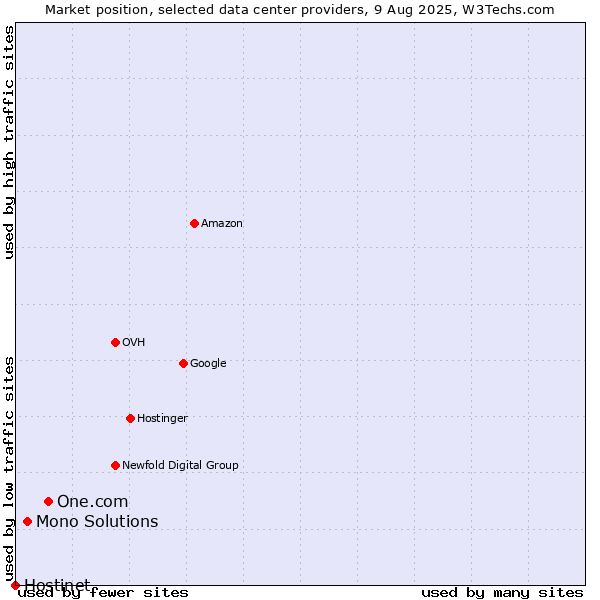 Market position of One.com vs. Mono Solutions vs. Hostinet