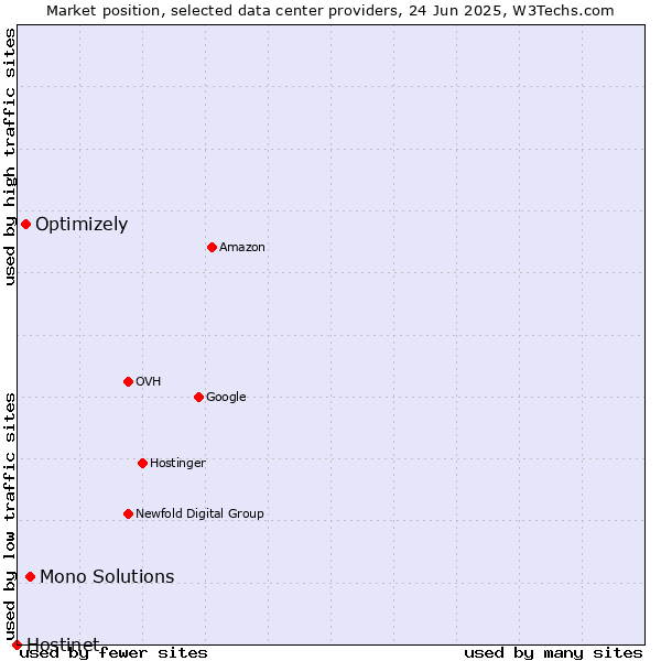 Market position of Mono Solutions vs. Optimizely vs. Hostinet